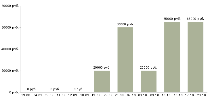 Вакансии грузчик готовой продукции в Челябинске - Медиана зарплат грузчик готовой продукции в Челябинске за 2 месяца