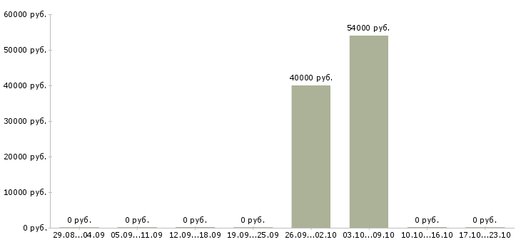 Вакансии грузчики с проживанием на склад Удмуртия - Медиана зарплат грузчики с проживанием на склад Удмуртия за 2 месяца