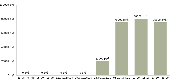 Вакансии директор по корпоративным продажам в Белгороде - Медиана зарплат директор по корпоративным продажам в Белгороде за 2 месяца