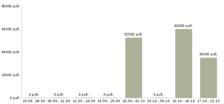 Вакансии директор по продажам филиала в Владивостоке - Медиана зарплат директор по продажам филиала в Владивостоке за 2 месяца