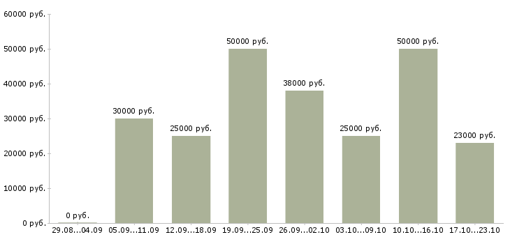 Вакансии для желающих зарабатывать в Калининграде - Медиана зарплат для желающих зарабатывать в Калининграде за 2 месяца