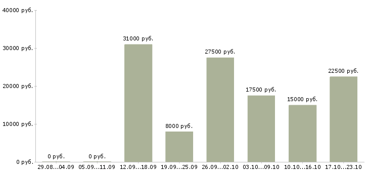 Вакансии дополнительный доход на дому в Кемерово - Медиана зарплат дополнительный доход на дому в Кемерово за 2 месяца