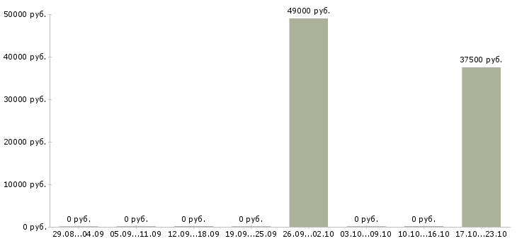 Вакансии инженер по обслуживанию оборудования в Сургуте - Медиана зарплат инженер по обслуживанию оборудования в Сургуте за 2 месяца