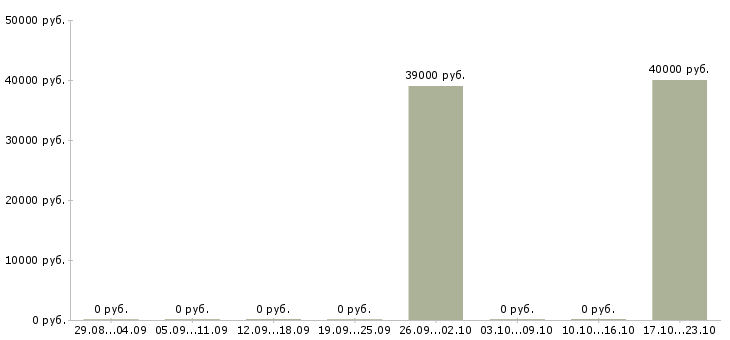 Вакансии инженер технологического отдела в Уфе - Медиана зарплат инженер технологического отдела в Уфе за 2 месяца