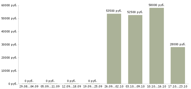 Вакансии кассир в дневную смену в Вологде - Медиана зарплат кассир в дневную смену в Вологде за 2 месяца