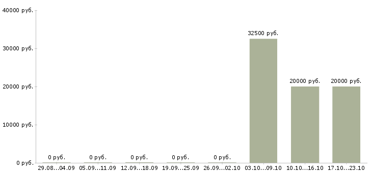 Вакансии консультант прямых продаж в Самаре - Медиана зарплат консультант прямых продаж в Самаре за 2 месяца