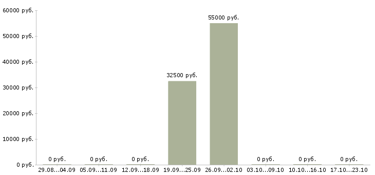Вакансии кредитный менеджер в банк в Екатеринбурге - Медиана зарплат кредитный менеджер в банк в Екатеринбурге за 2 месяца