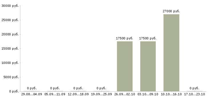 Вакансии менеджер в отдел реализации в Барнауле - Медиана зарплат менеджер в отдел реализации в Барнауле за 2 месяца