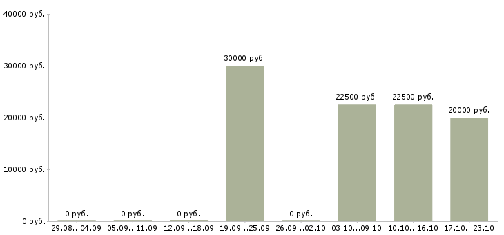 Вакансии менеджер информационного бизнеса Башкортостан - Медиана зарплат менеджер информационного бизнеса Башкортостан за 2 месяца