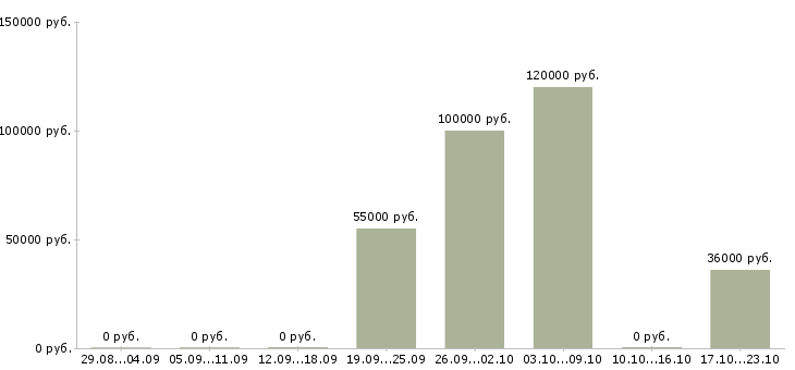 Вакансии менеджер информационного бизнеса в Сочи - Медиана зарплат менеджер информационного бизнеса в Сочи за 2 месяца