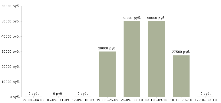 Вакансии менеджер на дому без опыта в Екатеринбурге - Медиана зарплат менеджер на дому без опыта в Екатеринбурге за 2 месяца