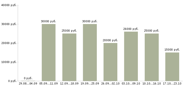 Вакансии менеджер онлайн магазина в Брянске - Медиана зарплат менеджер онлайн магазина в Брянске за 2 месяца