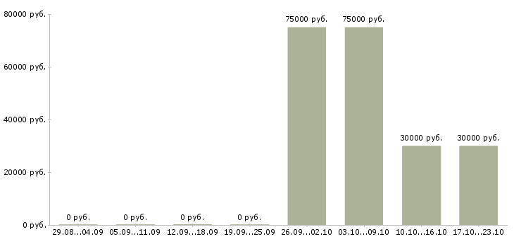 Вакансии менеджер отдела реализации в Волгограде - Медиана зарплат менеджер отдела реализации в Волгограде за 2 месяца