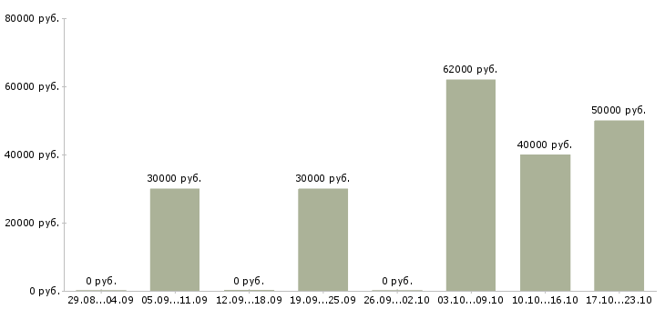 Вакансии менеджер по маркетингу и продвижению в Тюмени - Медиана зарплат менеджер по маркетингу и продвижению в Тюмени за 2 месяца