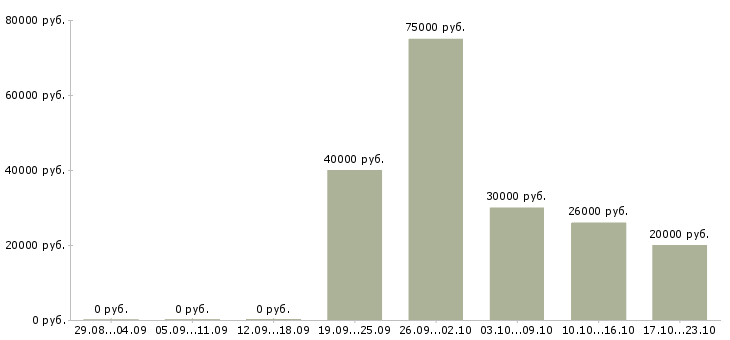 Вакансии менеджер по международным продажам в Рязани - Медиана зарплат менеджер по международным продажам в Рязани за 2 месяца