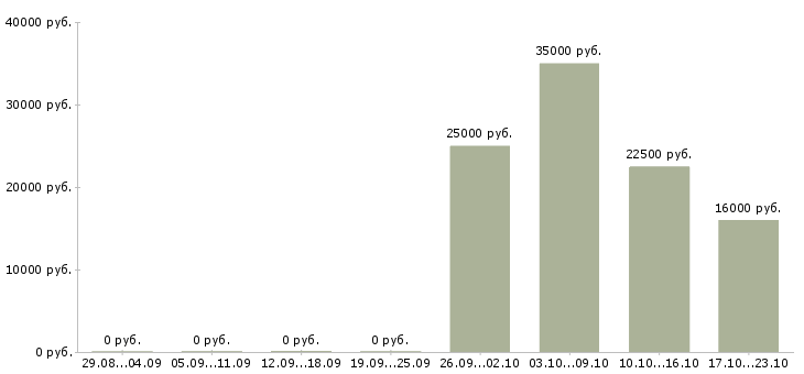 Вакансии менеджер по поддержке клиентов в Астрахани - Медиана зарплат менеджер по поддержке клиентов в Астрахани за 2 месяца