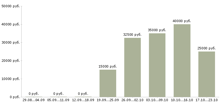 Вакансии менеджер по продвижению товара в Челябинске - Медиана зарплат менеджер по продвижению товара в Челябинске за 2 месяца