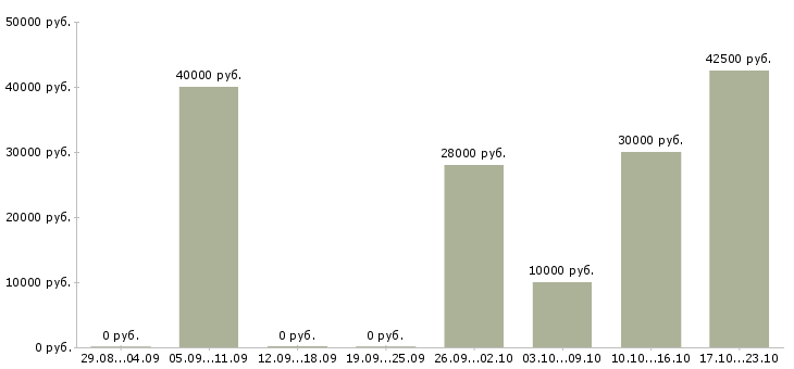 Вакансии менеджер регионального отдела продаж Нижний новгород - Медиана зарплат менеджер регионального отдела продаж Нижний новгород за 2 месяца
