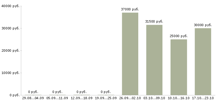 Вакансии менеджер ресторана быстрого питания Санкт-петербург - Медиана зарплат менеджер ресторана быстрого питания Санкт-петербург за 2 месяца