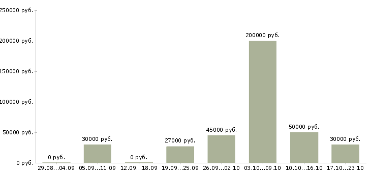Вакансии менеджер с опытом руководства в Новосибирске - Медиана зарплат менеджер с опытом руководства в Новосибирске за 2 месяца