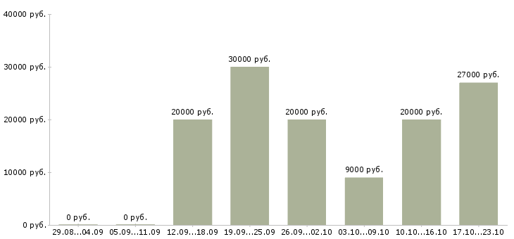 Вакансии онлайн сотрудник в интернет магазин в Красноярске - Медиана зарплат онлайн сотрудник в интернет магазин в Красноярске за 2 месяца