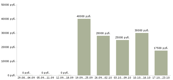 Вакансии оператор телефонного центра в Владивостоке - Медиана зарплат оператор телефонного центра в Владивостоке за 2 месяца