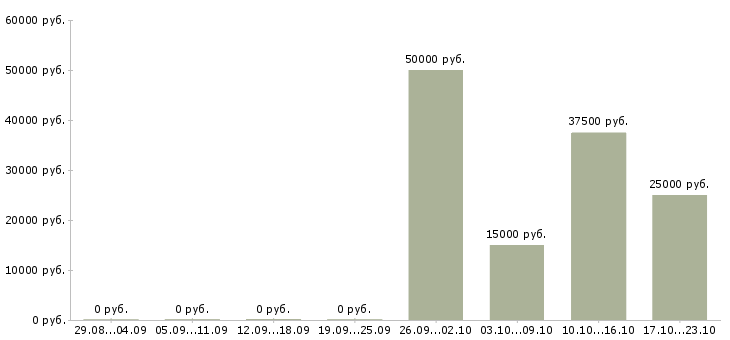 Вакансии помощник с опытом в продажах Санкт-петербург - Медиана зарплат помощник с опытом в продажах Санкт-петербург за 2 месяца