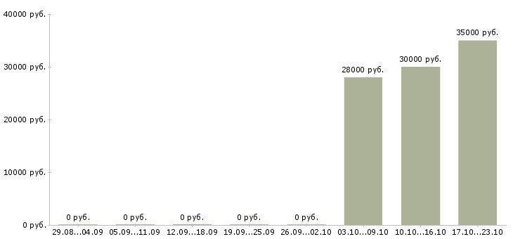 Вакансии помощник с педагогическим образованием в Москве - Медиана зарплат помощник с педагогическим образованием в Москве за 2 месяца