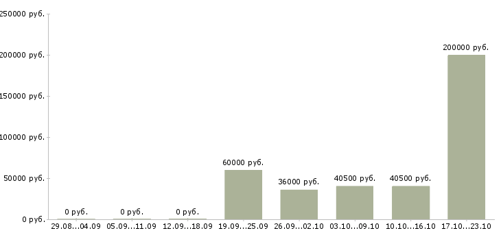 Вакансии приглашаем партнеров в команду в Казани - Медиана зарплат приглашаем партнеров в команду в Казани за 2 месяца