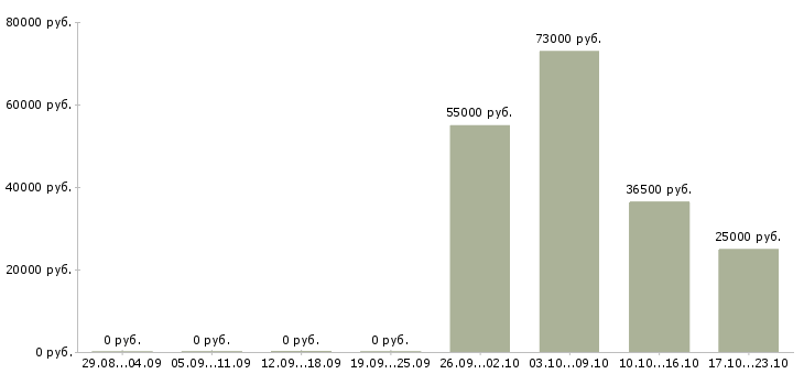 Вакансии рабочий в производстве строительных материалов в Казани - Медиана зарплат рабочий в производстве строительных материалов в Казани за 2 месяца