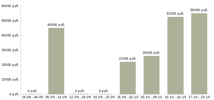 Вакансии разнорабочие на склад вахта в Тольятти - Медиана зарплат разнорабочие на склад вахта в Тольятти за 2 месяца