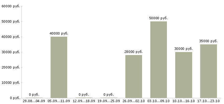 Вакансии региональный менеджер отдела продаж Нижний новгород - Медиана зарплат региональный менеджер отдела продаж Нижний новгород за 2 месяца