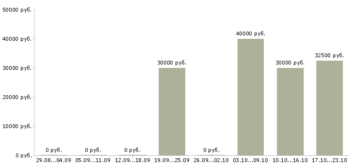 Вакансии руководитель проектов по разработке по в Ижевске - Медиана зарплат руководитель проектов по разработке по в Ижевске за 2 месяца