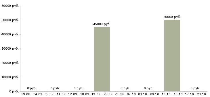 Вакансии руководитель проектов по разработке по в Туле - Медиана зарплат руководитель проектов по разработке по в Туле за 2 месяца