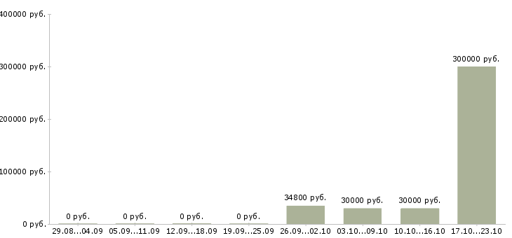 Вакансии сотрудник административного контроля в Красноярске - Медиана зарплат сотрудник административного контроля в Красноярске за 2 месяца