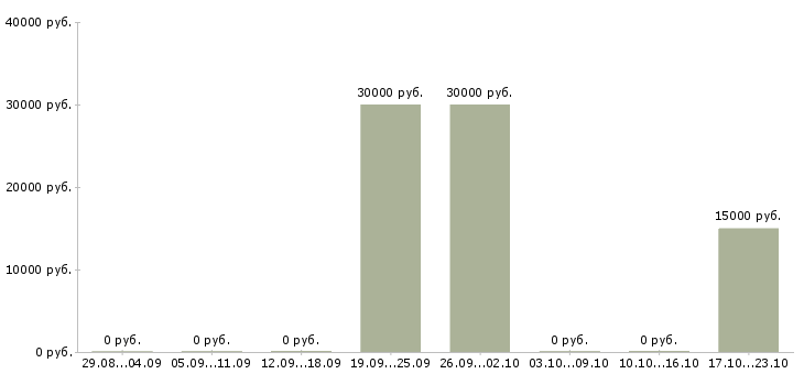 Вакансии сотрудник банка по обслуживанию клиентов Бурятия - Медиана зарплат сотрудник банка по обслуживанию клиентов Бурятия за 2 месяца