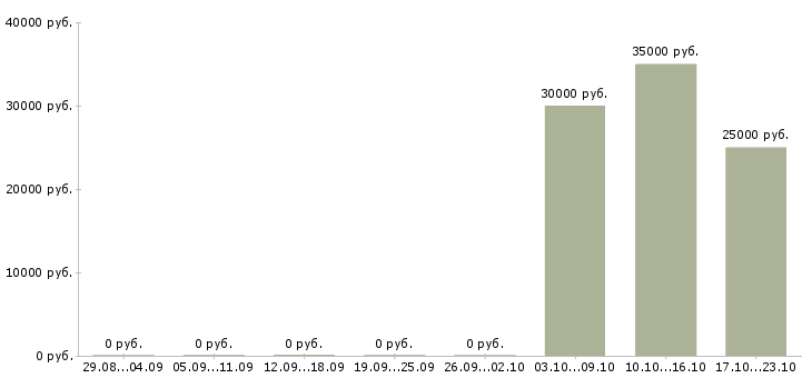 Вакансии сотрудник для управленческой работы в Владивостоке - Медиана зарплат сотрудник для управленческой работы в Владивостоке за 2 месяца