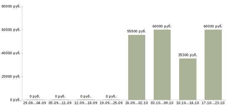 Вакансии сотрудник для управленческой работы в Ярославле - Медиана зарплат сотрудник для управленческой работы в Ярославле за 2 месяца
