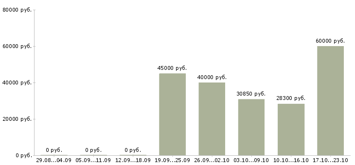 Вакансии сотрудник по административным вопросам в Краснодаре - Медиана зарплат сотрудник по административным вопросам в Краснодаре за 2 месяца