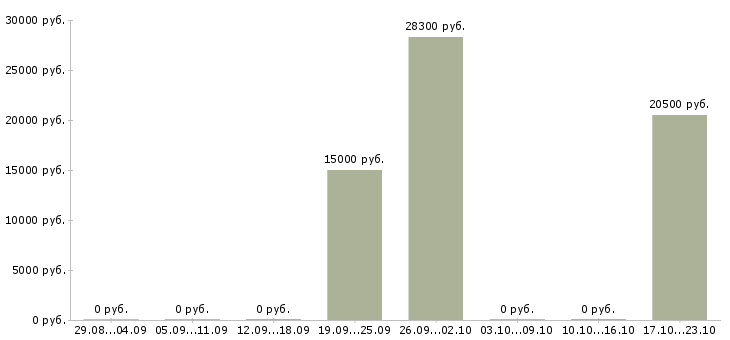 Вакансии сотрудник по работе с документацией Кабардино-балкария - Медиана зарплат сотрудник по работе с документацией Кабардино-балкария за 2 месяца