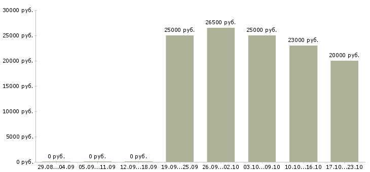 Вакансии сотрудник по работе с рекламой в Вологде - Медиана зарплат сотрудник по работе с рекламой в Вологде за 2 месяца