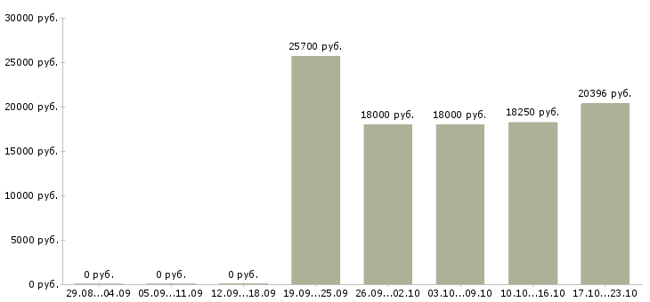 Вакансии социальный кассир в Архангельске - Медиана зарплат социальный кассир в Архангельске за 2 месяца