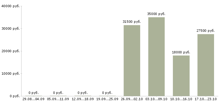 Вакансии специалист отдела обслуживания клиентов Нижний новгород - Медиана зарплат специалист отдела обслуживания клиентов Нижний новгород за 2 месяца