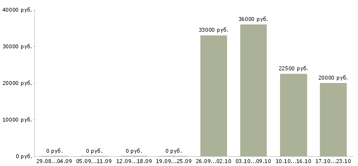 Вакансии специалист по кадровому делу в Красноярске - Медиана зарплат специалист по кадровому делу в Красноярске за 2 месяца