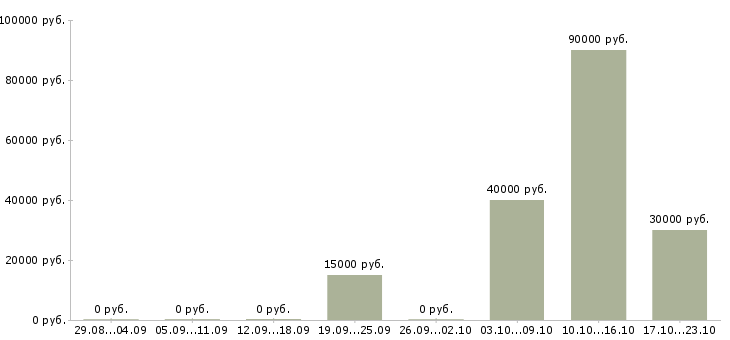 Вакансии специалист по приему документов в Сочи - Медиана зарплат специалист по приему документов в Сочи за 2 месяца