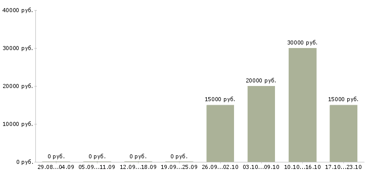 Вакансии специалист по продвижению услуг в Туле - Медиана зарплат специалист по продвижению услуг в Туле за 2 месяца