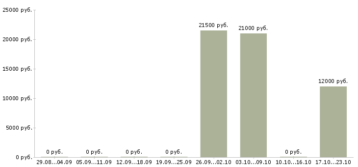 Вакансии специалист по работе с обращениями Татарстан - Медиана зарплат специалист по работе с обращениями Татарстан за 2 месяца