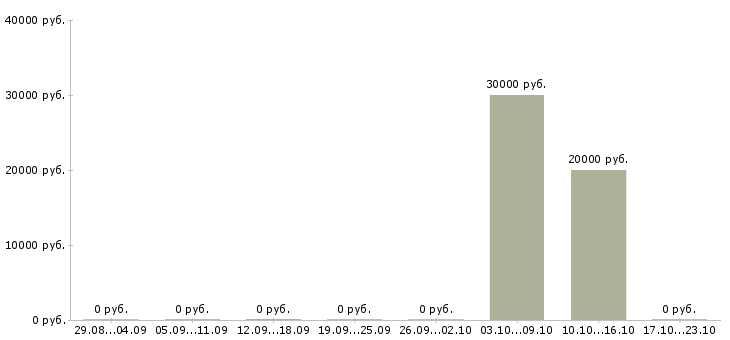 Вакансии специалист телефонных продаж в Балашихе - Медиана зарплат специалист телефонных продаж в Балашихе за 2 месяца