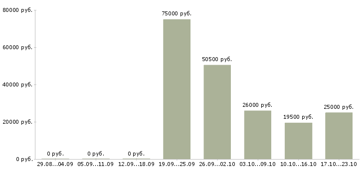 Вакансии специалист телефонных продаж в Калуге - Медиана зарплат специалист телефонных продаж в Калуге за 2 месяца