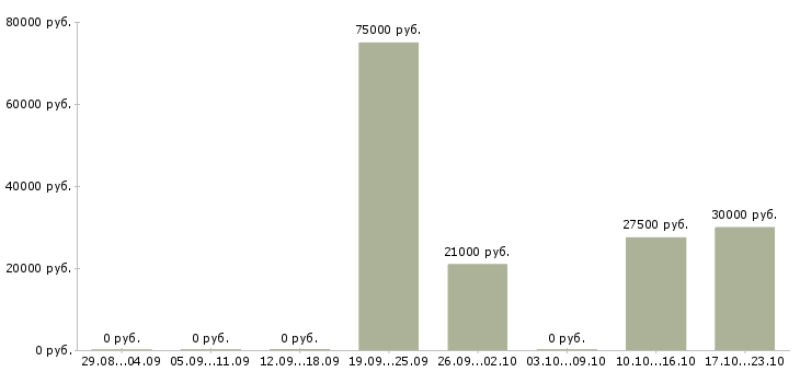 Вакансии специалист телефонных продаж в Чите - Медиана зарплат специалист телефонных продаж в Чите за 2 месяца